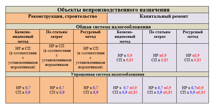 Коэффициенты к НР И СП В 2020 году. Коэффициенты к НР И СП. Коэффициент накладных расходов в строительстве 2021. Коэффициент сметной прибыли в строительстве.