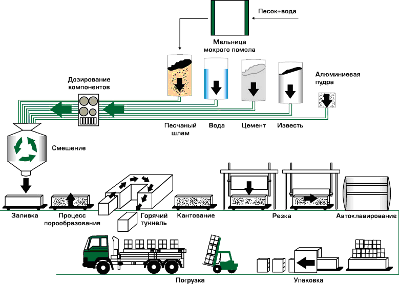 Технология производства газобетона