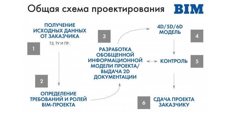 BIM и рост объёмов строительства жилой недвижимости