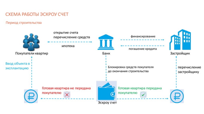 Покупатели в возрасте старше 50 лет предпочитают проекты, реализуемые через эскроу