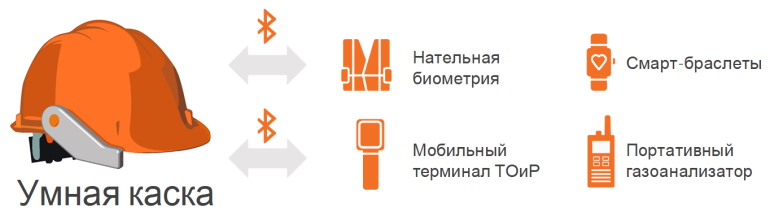 Система позволяет анализировать данные с нескольких сотен специализированных устройств – «умных касок», камер видеонаблюдения, а также других датчиков