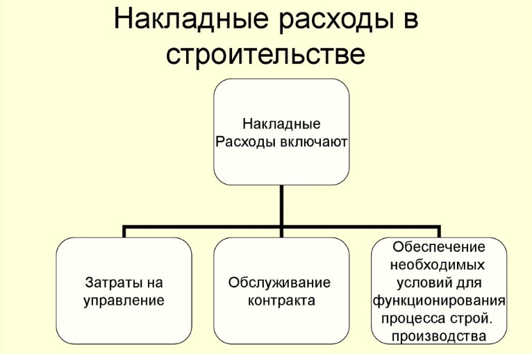 Ð¡Ð¼ÐµÑÐ½Ð°Ñ Ð½Ð¾ÑÐ¼Ð°ÑÐ¸Ð²Ð½Ð°Ñ Ð²ÐµÐ»Ð¸ÑÐ¸Ð½Ð° Ð½Ð°ÐºÐ»Ð°Ð´Ð½ÑÑ ÑÐ°ÑÑÐ¾Ð´Ð¾Ð² Ð² Ð¾Ð¿ÑÐµÐ´ÐµÐ»ÐµÐ½Ð½Ð¾Ð¹ ÑÑÐµÐ¿ÐµÐ½Ð¸ Ð¾ÑÑÐ°Ð¶Ð°ÐµÑ ÑÑÐµÐ´Ð½Ð¸Ðµ Ð·Ð½Ð°ÑÐµÐ½Ð¸Ñ Ð¾ÑÑÐ°ÑÐ»ÐµÐ²ÑÑ Ð·Ð°ÑÑÐ°Ñ, ÑÐ²Ð»ÑÑÑÐ¸ÑÑÑ ÑÐ°ÑÑÑÑ ÑÐµÐ½Ñ ÑÑÑÐ¾Ð¸ÑÐµÐ»ÑÐ½Ð¾Ð¹ Ð¿ÑÐ¾Ð´ÑÐºÑÐ¸Ð¸.