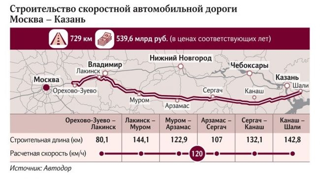 Протяженность трассы Москва-Казань сократят, а бюджет урежут