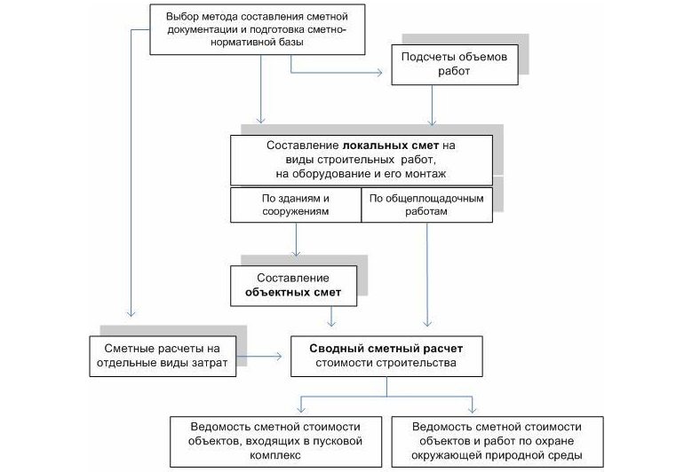 Этапы проектно сметной документации. Правила и порядок составления локальных смет. Порядок и правила составления сметной документации на строительство. Общая схема разработки проектно-сметной документации. Алгоритм составления сметной документации.