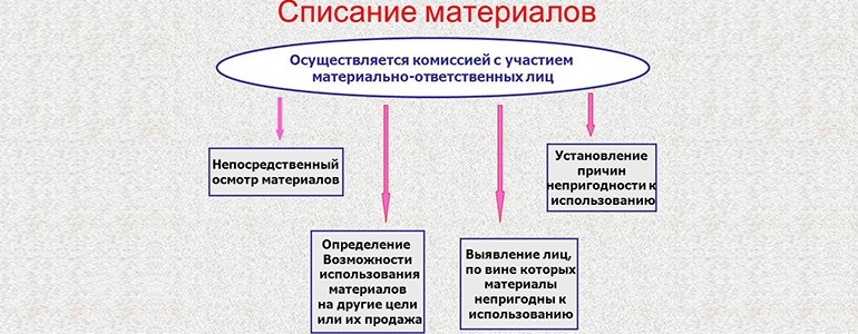 Роль сметчика при списании строительных материалов на предприятии