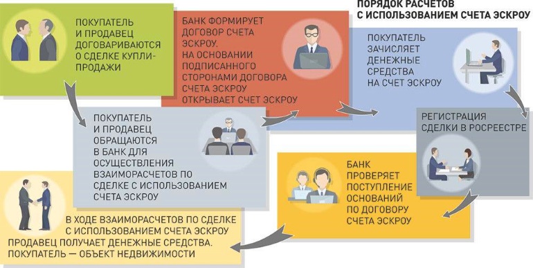 В то же время представители форума признали, - население и участники рынка недостаточно информированы о нововведениях и особенностях действия эскроу-счетов