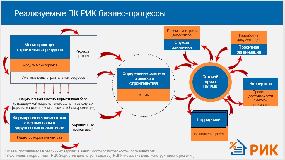 Разработка и становление программного комплекса «РИК»