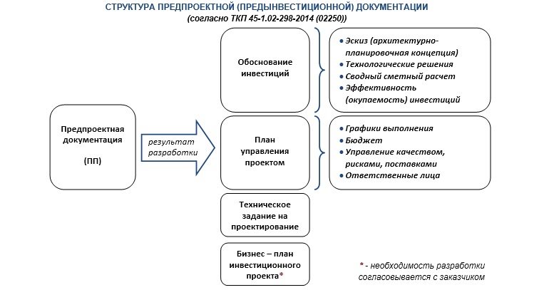 Состав разработка проектной документации