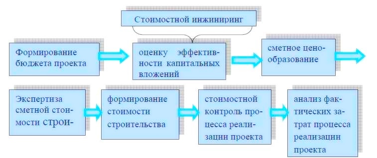 Инжиниринг стоимости. Стоимостной ИНЖИНИРИНГ В строительстве. Этапы стоимостного инжиниринга. Стоимостной ИНЖИНИРИНГ жизненный цикл проекта. Состав системы стоимостного инжиниринга.