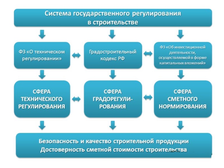 Согласно 1 статье Градостроительного Кодекса Российской Федерации, устанавливается понятие градостроительной деятельности