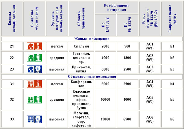 Классификация ламината.