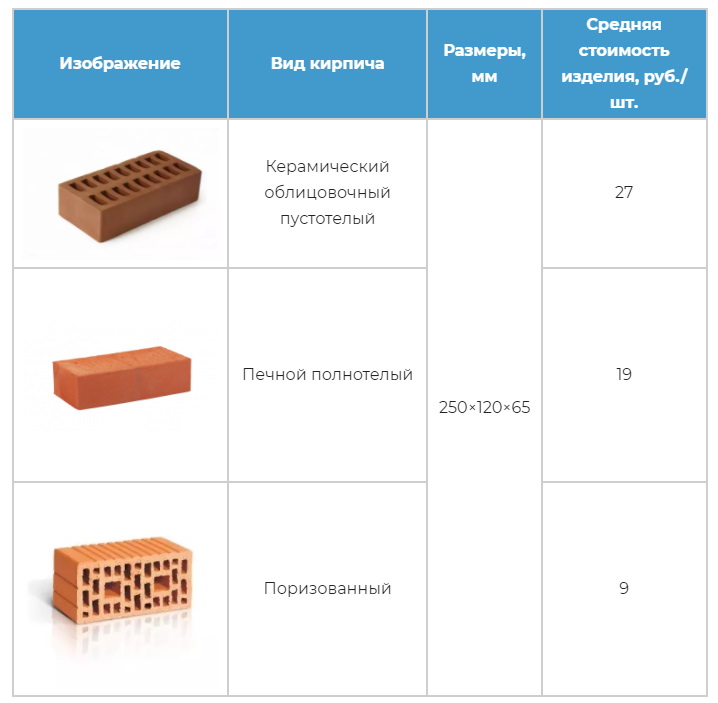 Поризованный стеновой кирпич отличается от стандартного керамического более большим количеством пор, размерами, экологичностью, низкой теплопроводностью и высокой прочностью