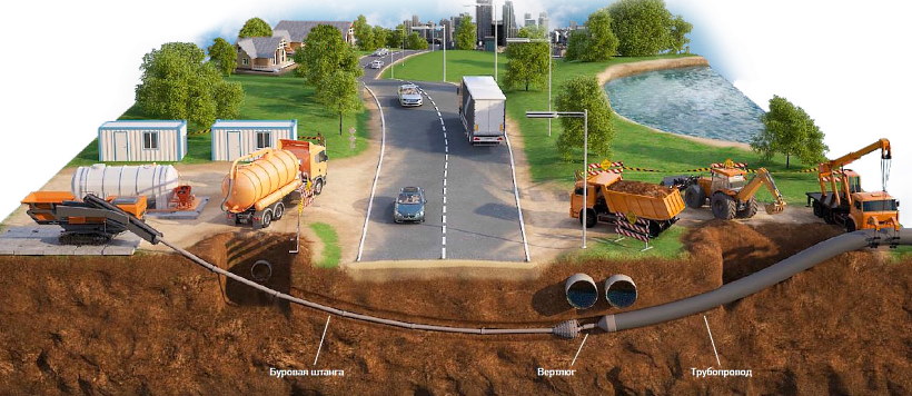 горизонтально-направленное бурение представляет собой форму бестраншейной проходки, используемую в тех случаях, когда рытье траншей или другие земляные работы являются нецелесообразными