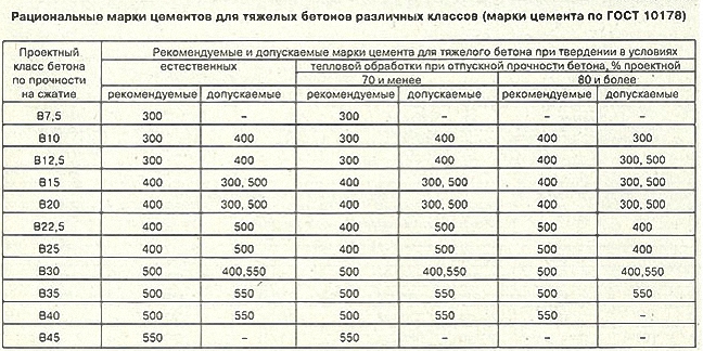 Рекомендуемые марки бетона.