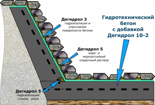 Гидротехнический бетон- технология укладки.