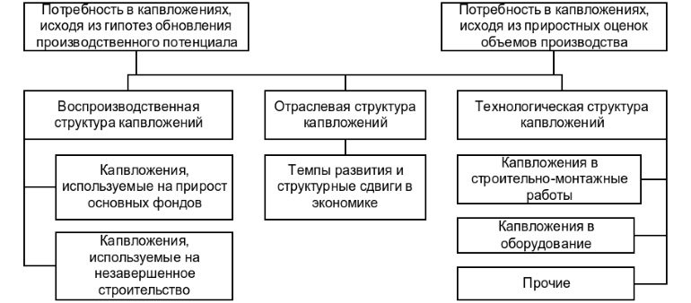 Выполнение капитального строительства, независимо от экономической сферы и предприятия, невозможно без планирования капитальных финансовых вложений