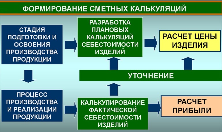  Вторично выданные калькуляции полностью соответствовали исходным данным и являлись основой для выдачи сборника сметных цен