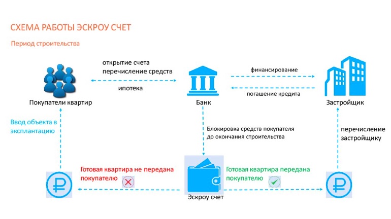 В банковских учреждениях уже насчитывается около 190 заявок со стороны застройщиков на общую сумму в 55 млрд рублей. В общей сложности открыто 500 эскроу счетов, а реальные ставки оказались гораздо ниже тех, которые были обозначены выше