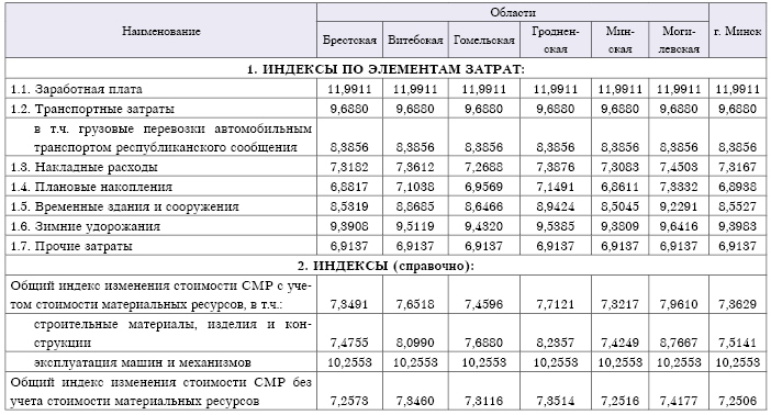 Зимние смр. Затраты на зимнее удорожание. Индекс СМР. Зимнее удорожание в строительстве. Таблица удорожания.