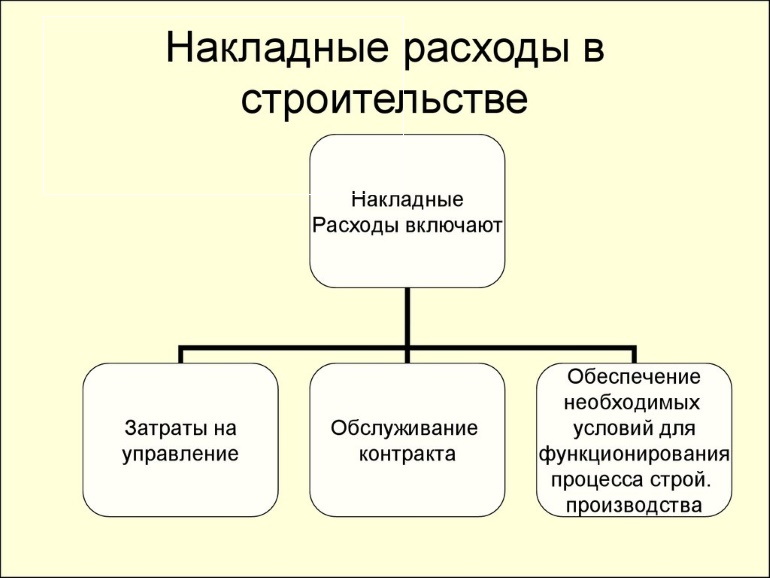 Накладные расходы в строительстве