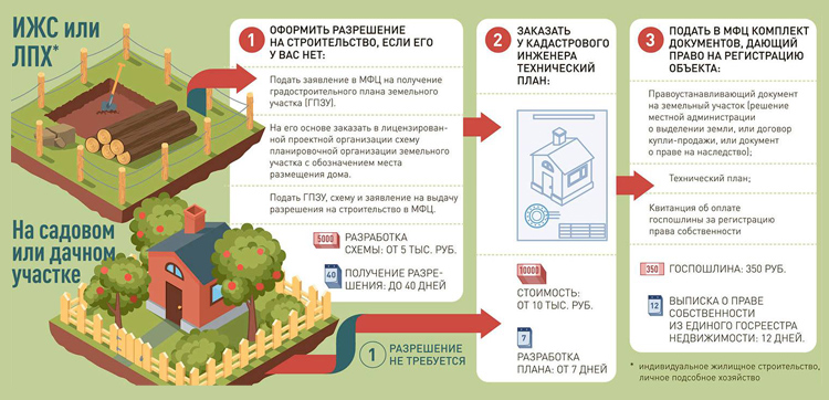 Документы для оформления земельного участка под ИЖС