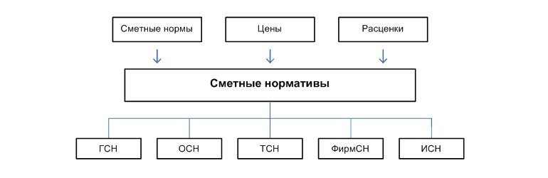 Виды смет. Сметные нормативы. Сметныемнормптивы это. Сметные нормативы подразделяются на. Виды сметных нормативов.