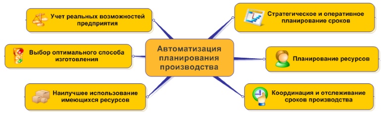 Автоматизация планирования производства