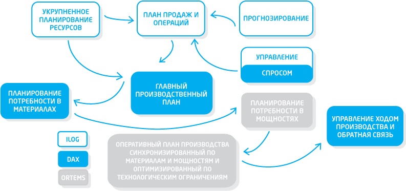 методика планирования вполне приемлема при детерминированных условиях