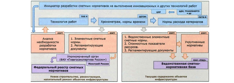 Однако такая работа выполняется весьма редко, и большинство расчетов составляются с использованием сметных норм и цен.