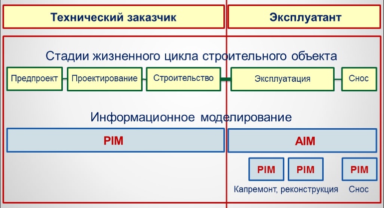 Зоны ответственности технического заказчика и эксплуатанта при работе с объектом строительства, а также виды моделей, которые при этом возникают