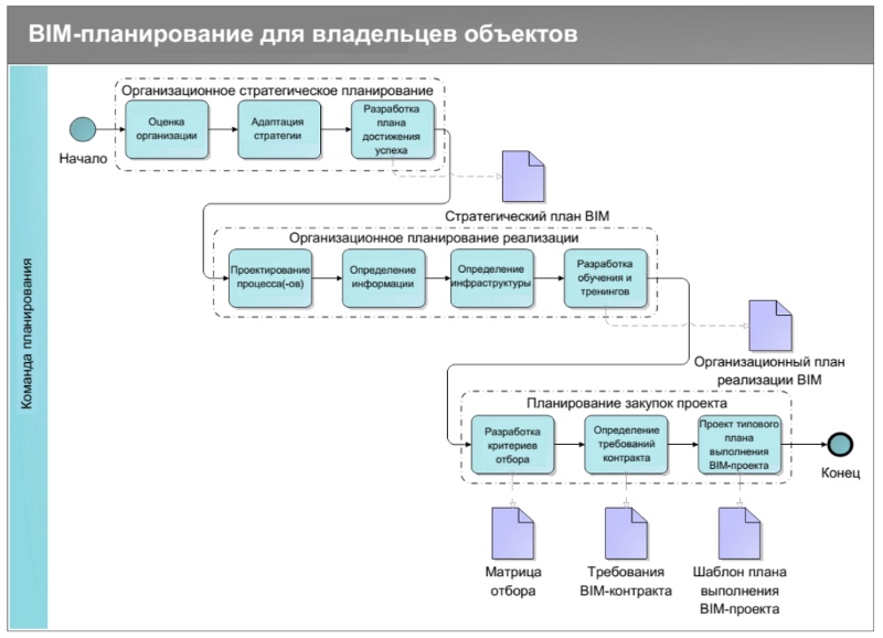 План реализации bim проекта