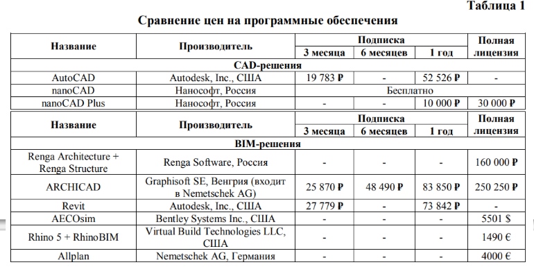 Для российских строительных компаний BIM-технологии являются первоклассным инструментом для повышения общего качества реализации своих объектов, нивелирования огромного количества допускаемых ошибок в проектной документации