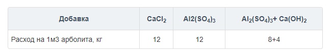 Состав добавок в Арболит.