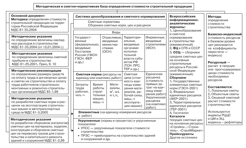 создать сметно-нормативную базу, наиболее удовлетворяющую условиям хозрасчёта