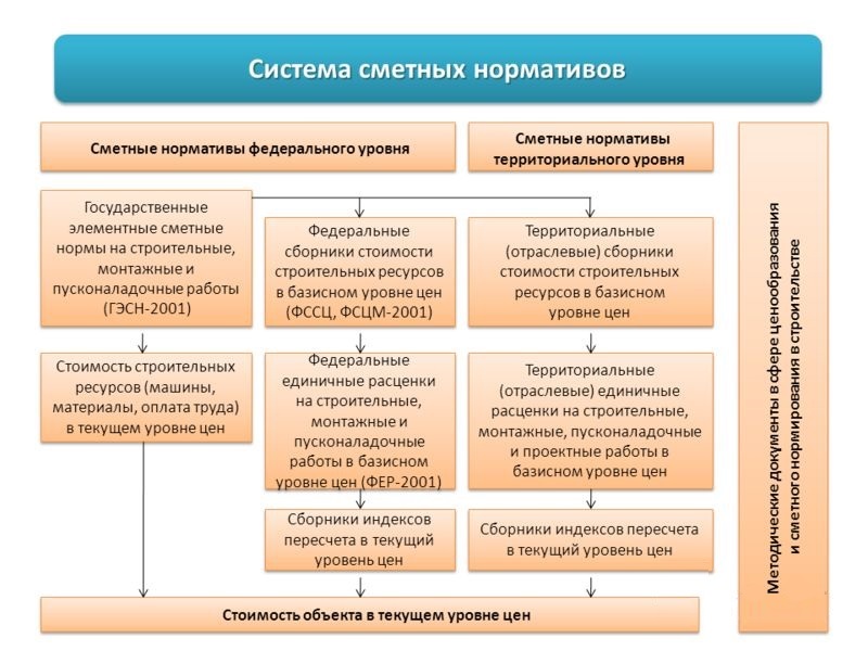 Норматив минстрой