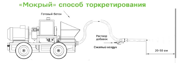 Мокрый способ торкретирования.